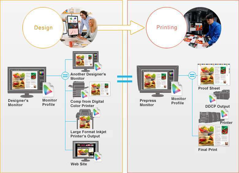 Top 1 Màn hình Nhà in chuẩn màu 4 design and printing workflow Top 1 Màn hình Nhà in chuẩn màu